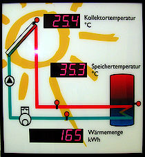 Anzeige der Temperaturen innerhalb der solarthermischen Anlage